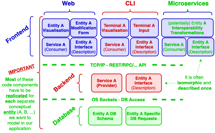 non-ColaboAPI---Example-of-app-stack-for-a-single-Entity-A---03---multiple